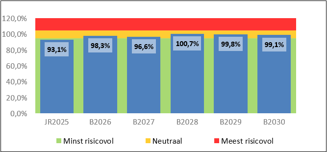 Staafdiagram met vergelijking van de belastingcapaciteit 2025-2030
